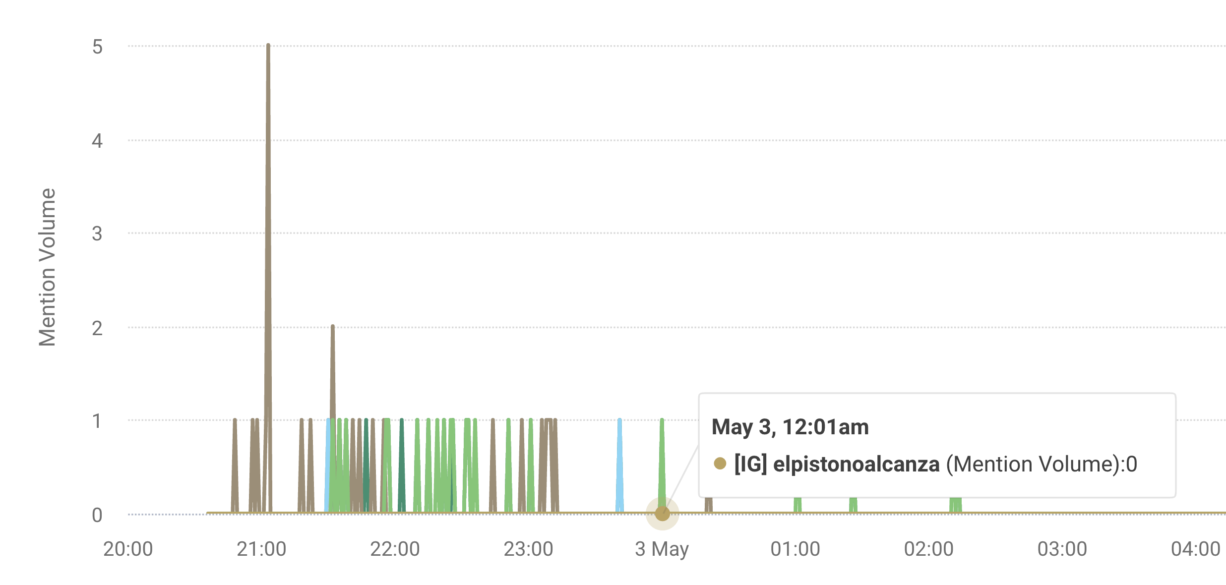 Social listening real time