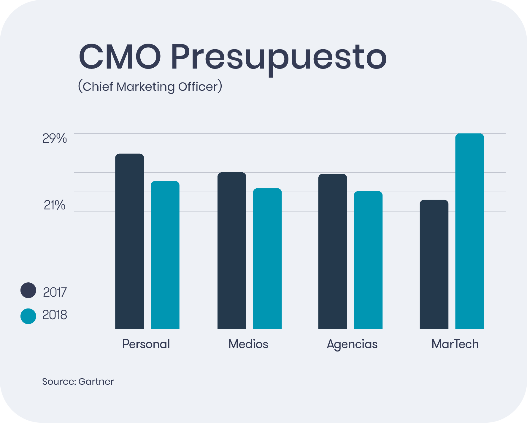 Martech Marketing