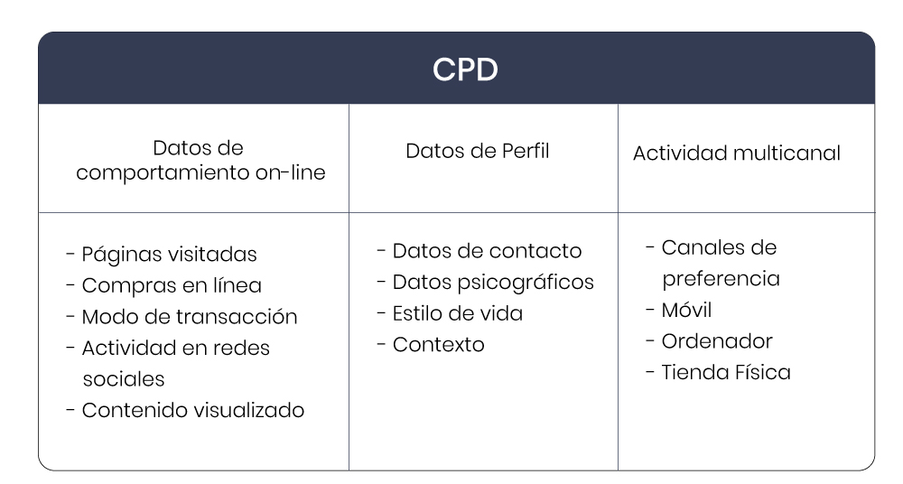 datos utiliza customer data platform cdp