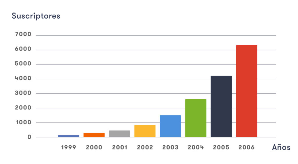 crecimiento en usuarios