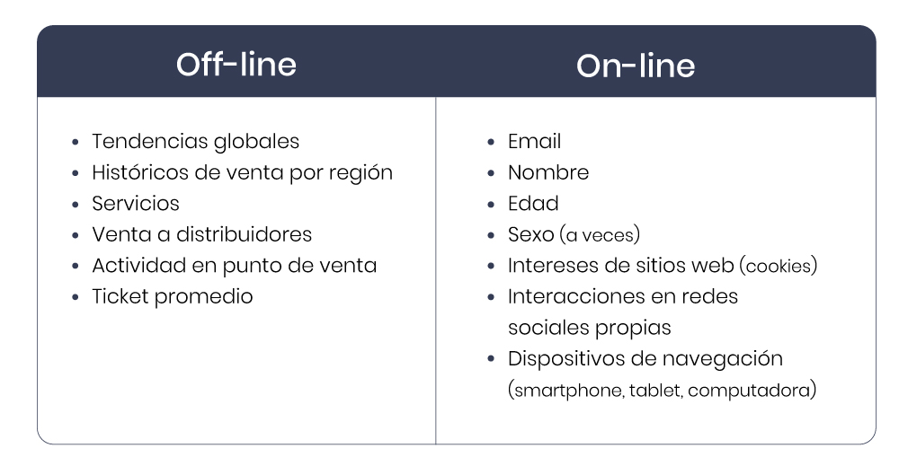 datos online y offline