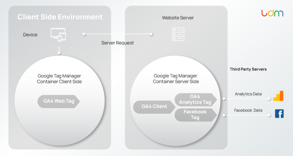 Google Analytics 4